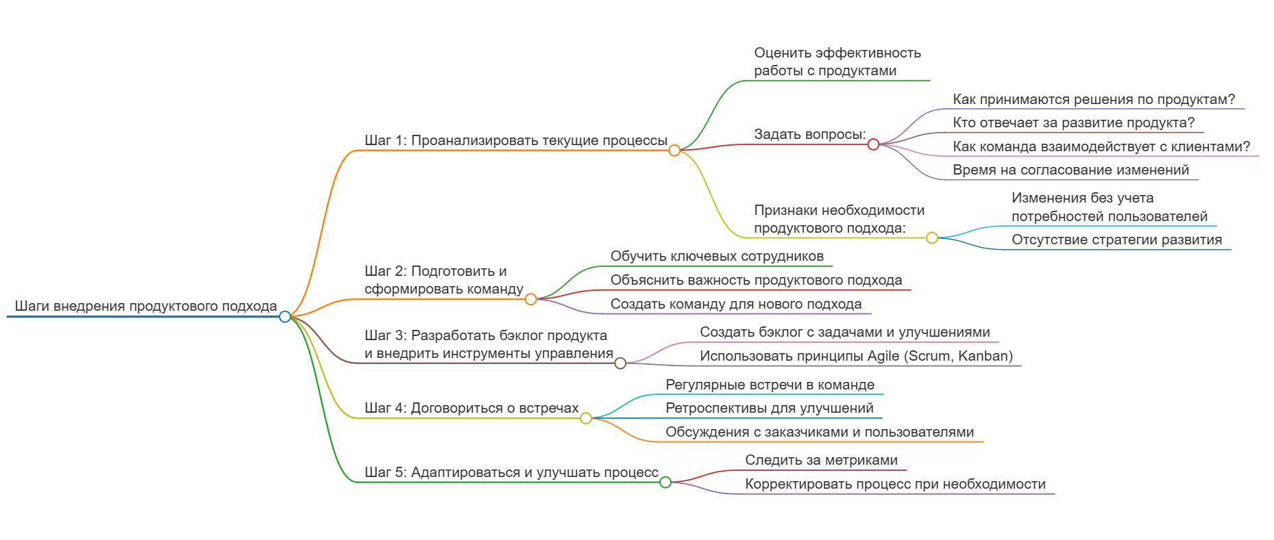 Как внедрить продуктовый подход