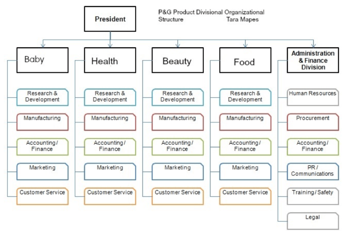 Структура п. Procter Gamble организационная структура. Проктер энд Гэмбл структура компании. Организационная структура ООО «Проктер энд Гэмбл». Организационная структура управления Проктер энд Гэмбл.