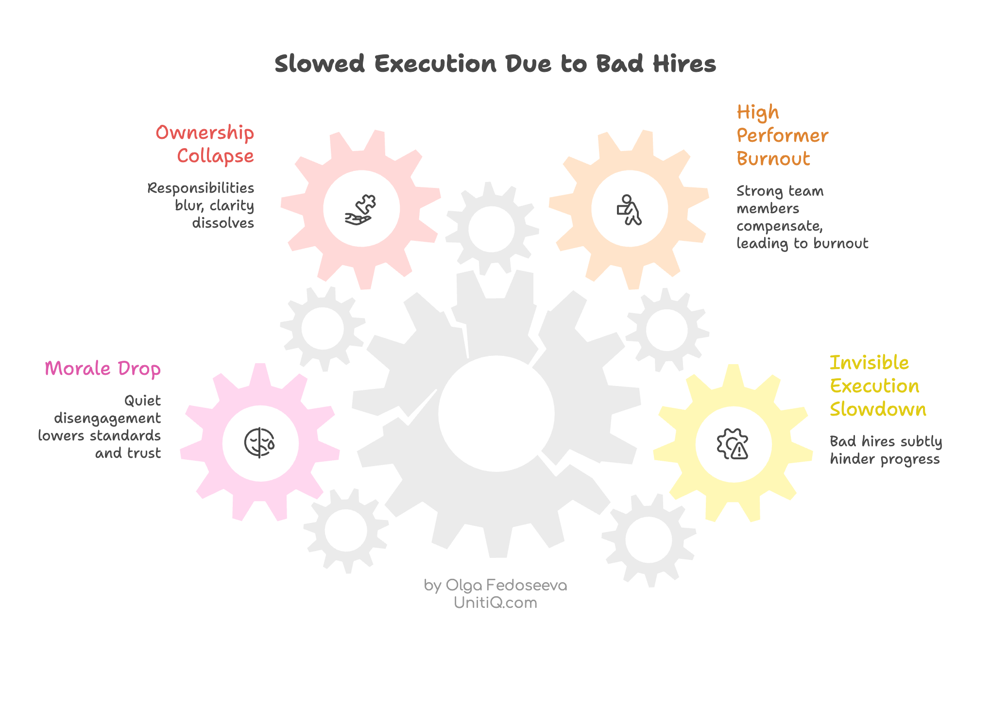 Illustration showing how bad hires slow execution through ownership collapse, morale drop, high performer burnout, and invisible execution slowdown in startups.