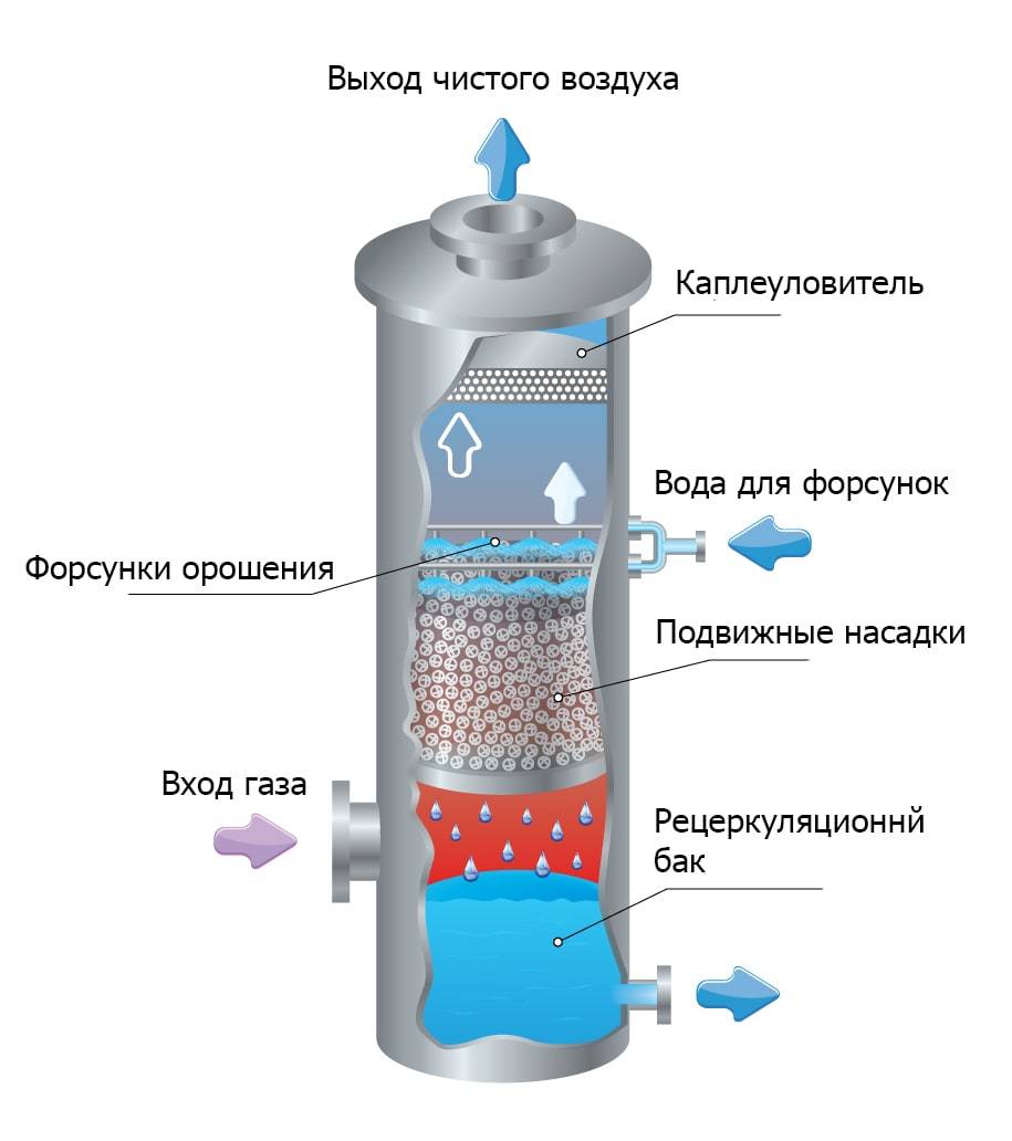 Купить насадочный скруббер газопромыватель «Торнадо-ПН»