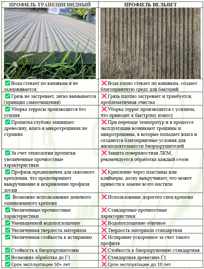 Сравнение трапециевидного профиля и профиля вельвет