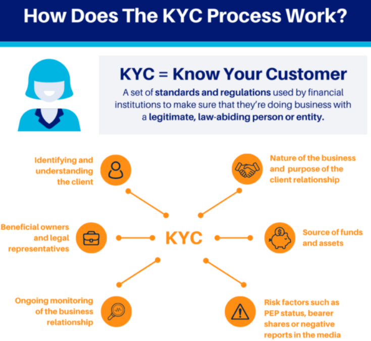 KYC process