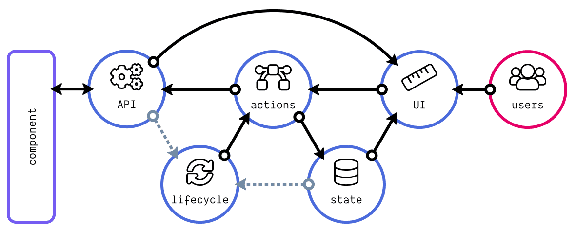 Creating Scalable And Maintainable Front-end Architecture | Finaps