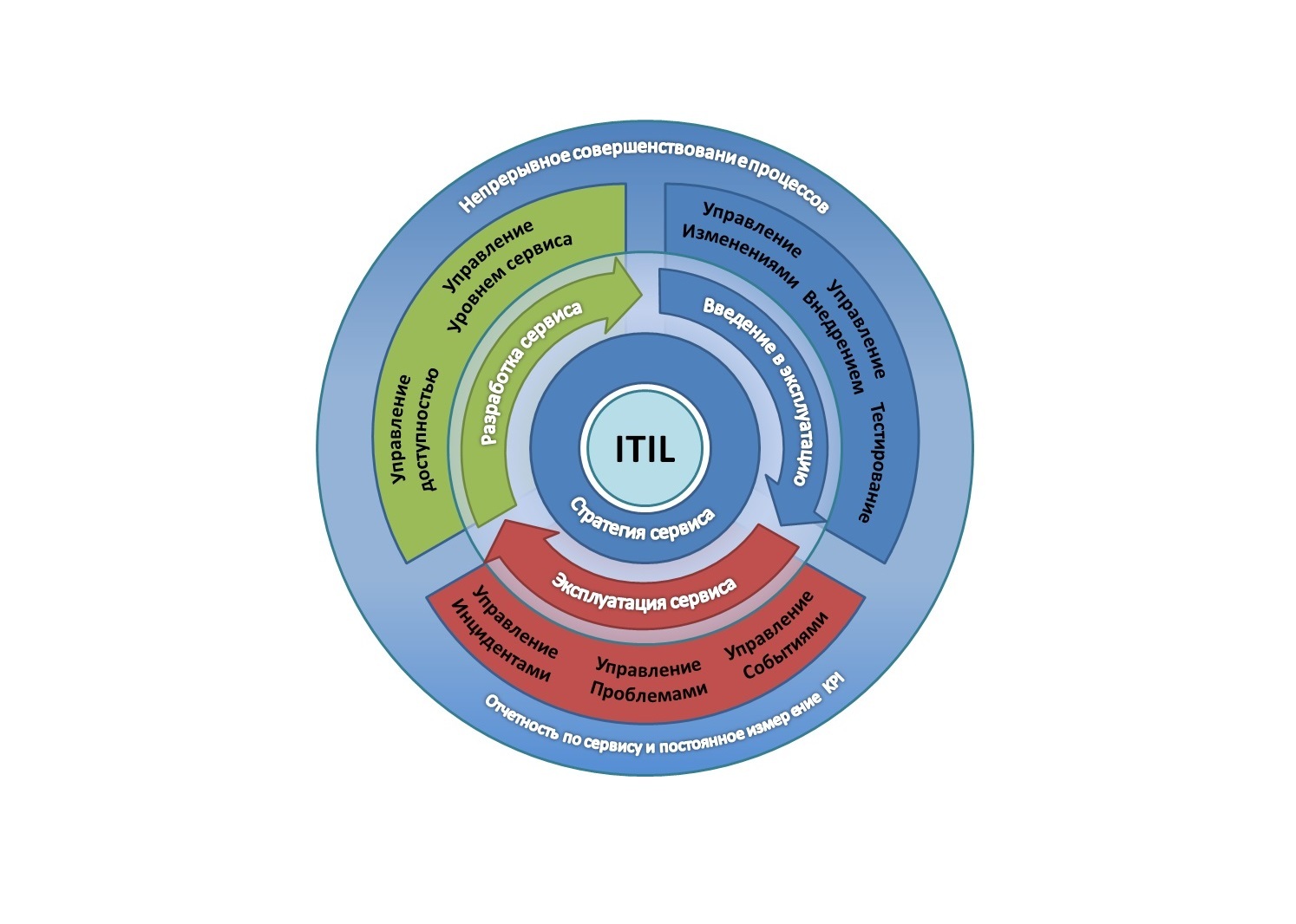 Сборник книг по ITIL (Айтил)