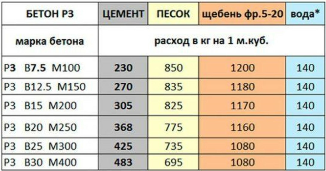 Стоимость Бетона С Доставкой За 1 М3