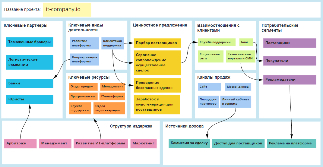 Инвестиции комиссии за сделки