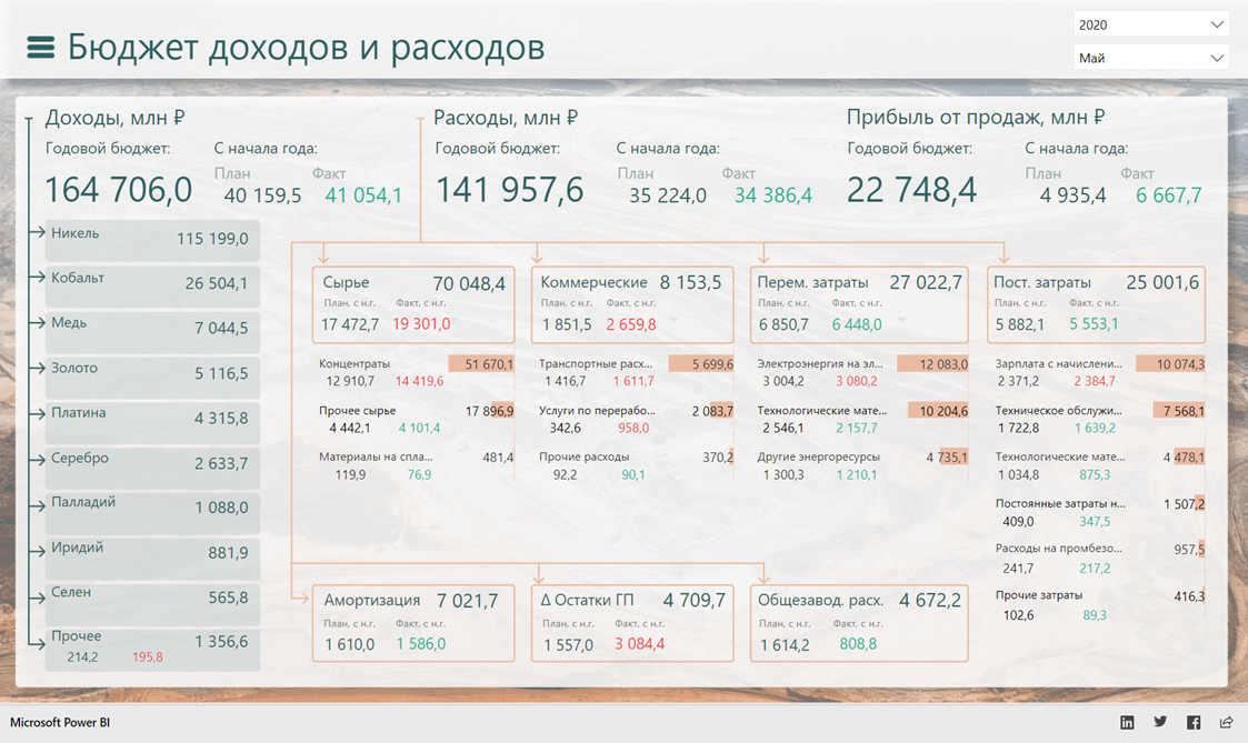 Чем дашборд отличается от отчета в эксель