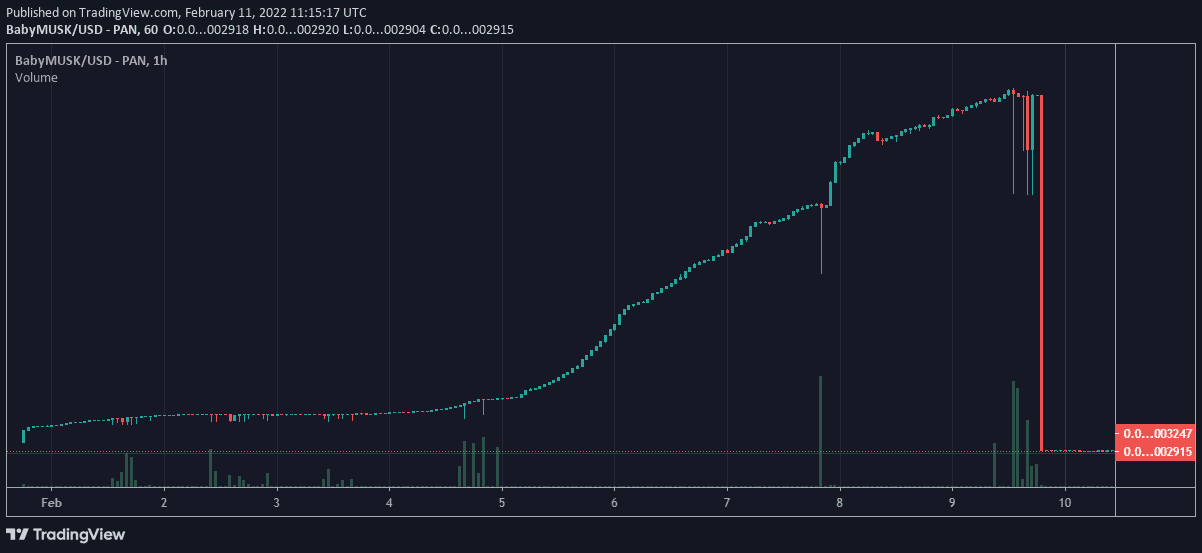 график криптовалюты на бирже Binance