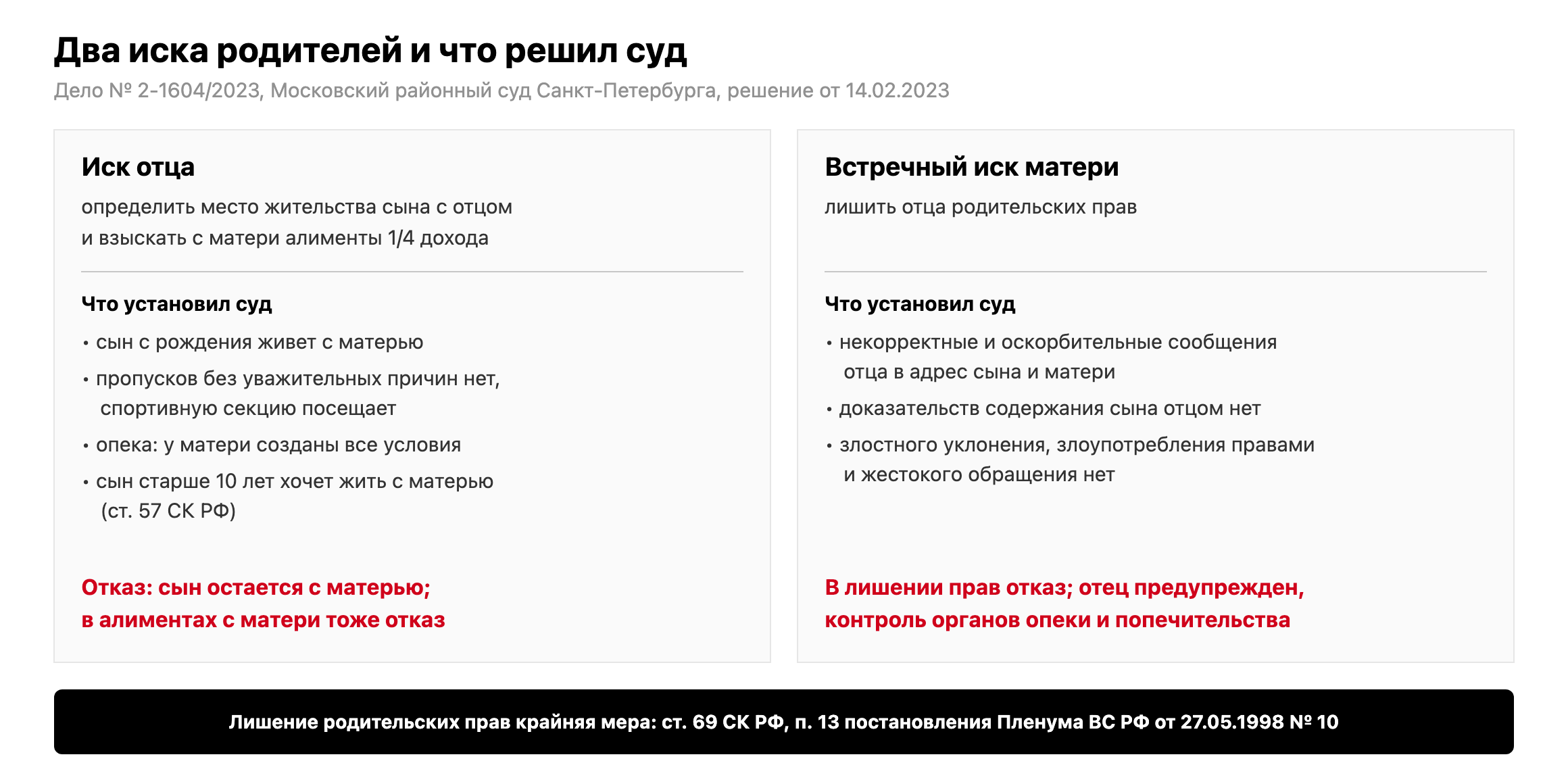 Схема: что суд установил по иску отца и по встречному иску матери в деле № 2-1604/2023 и чем закончился каждый иск