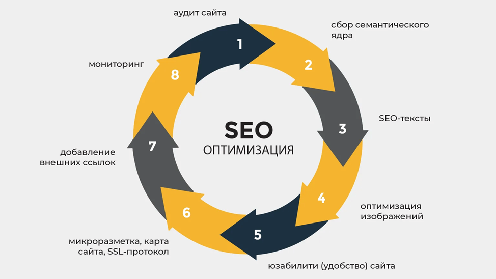 Seo оптимизация