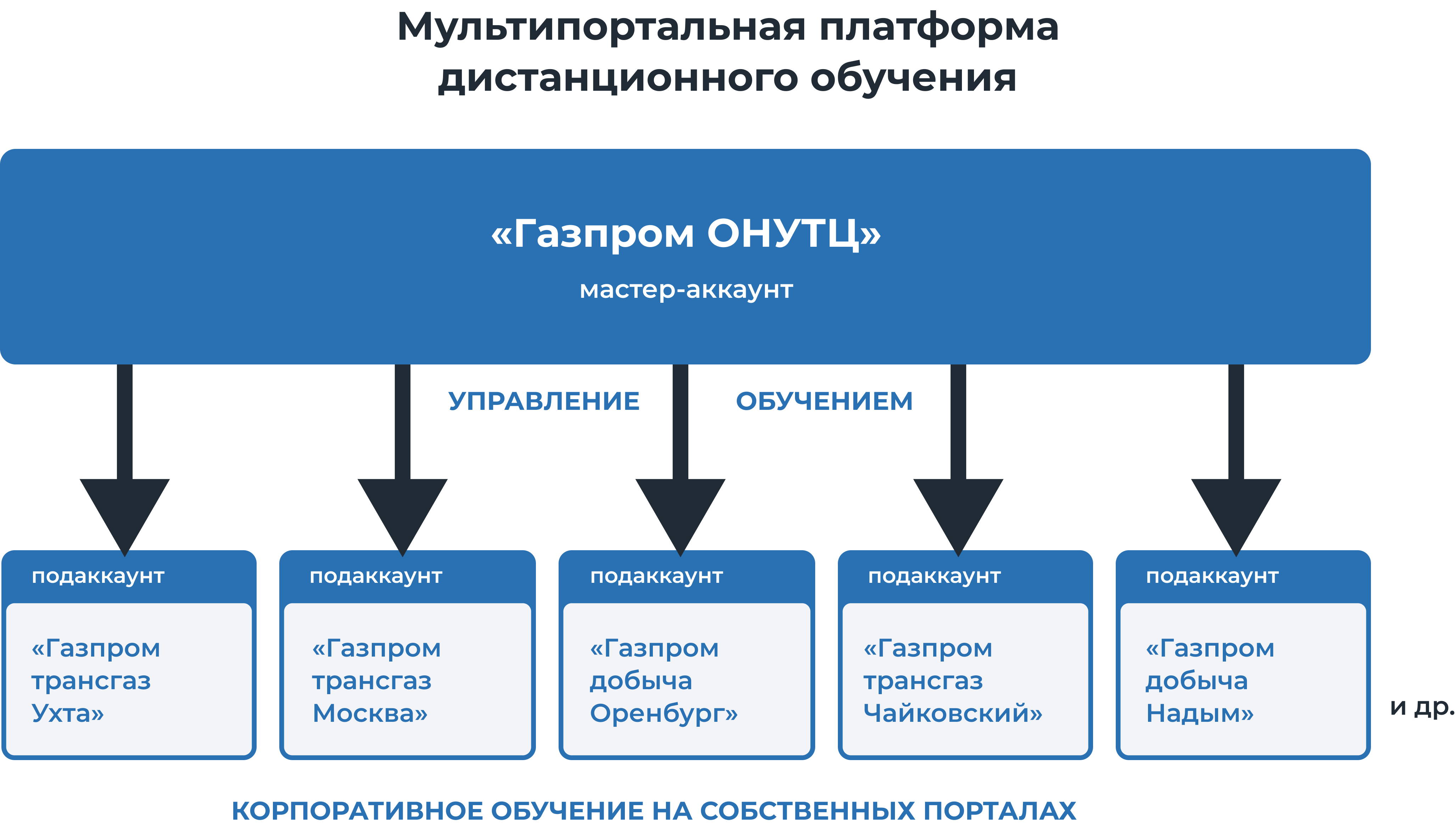 Платформа что это