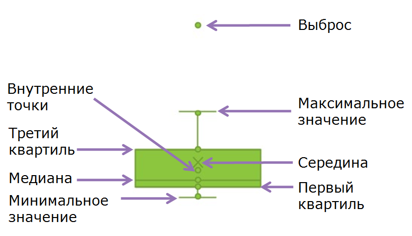 Диаграмма ящик с усами