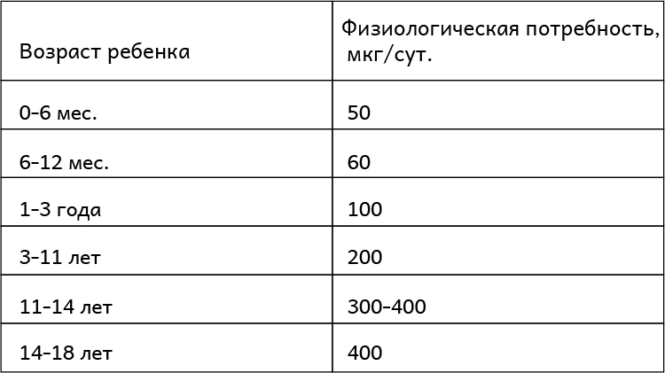 Физиологическая потребность и дозировка фолиевой кислоты для детей – таблица