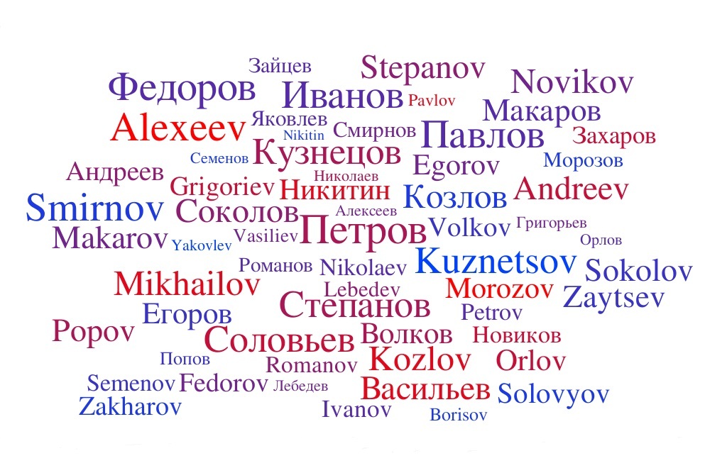 English transliteration of Russian names