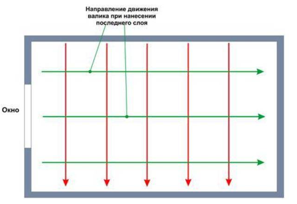 Схема покраски потолков