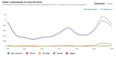 Охват и просмотры по типу контента: 1 300 000 пользователей ежемесячно.
