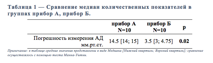 Среднее значение медианы напряжения по данным таблицы