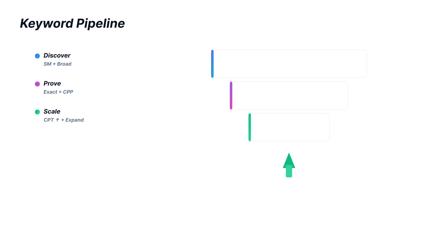 Keyword Pipeline