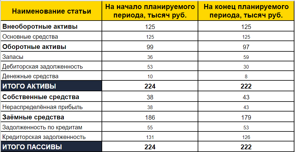 Почему итоги актива и пассива баланса всегда равны - так должно быть? | Нескучные финансы