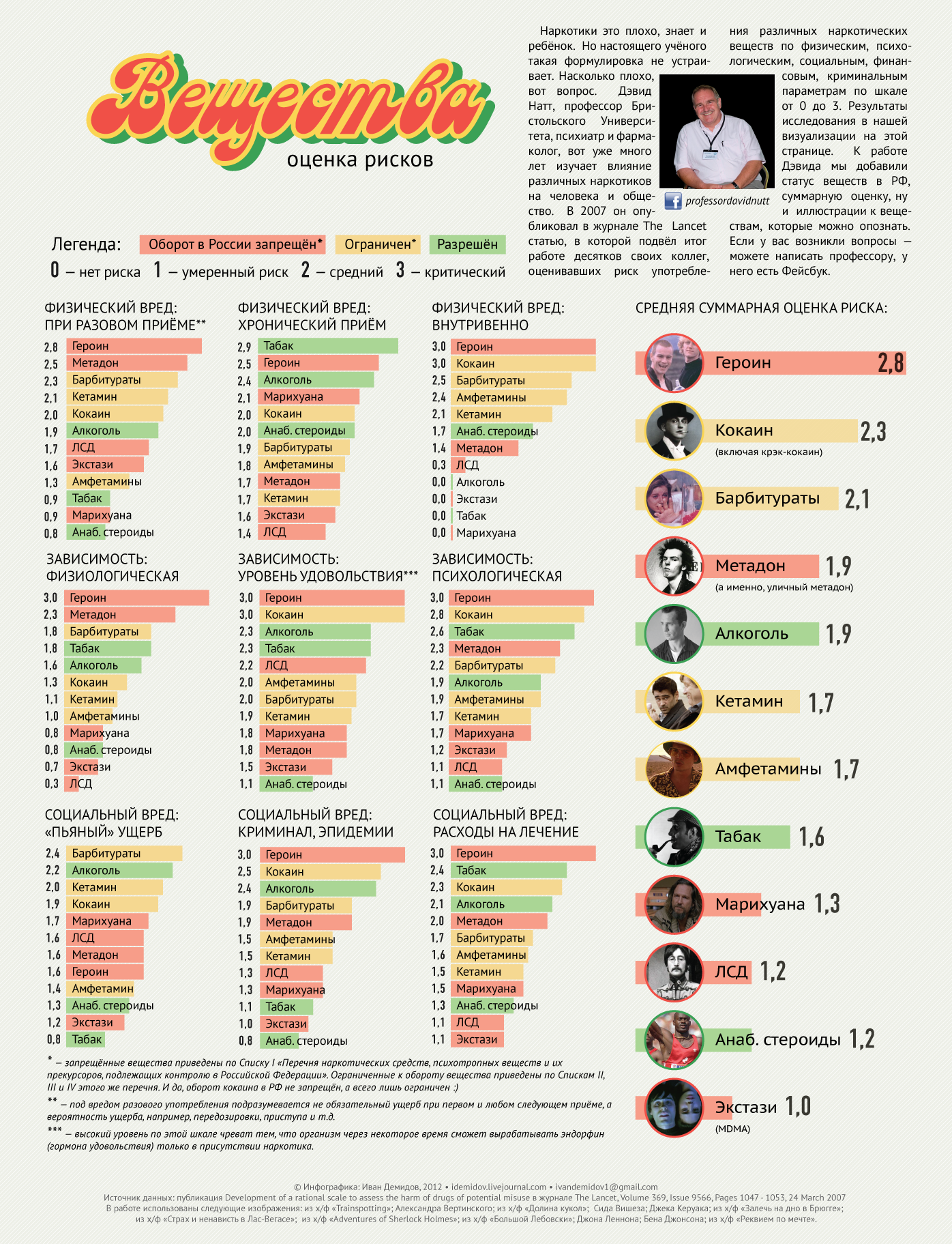 На сколько плохо. Наркотики список. Наркотики таблица. Таблица сочетания наркотических веществ. Уровень зависимости от разных веществ.