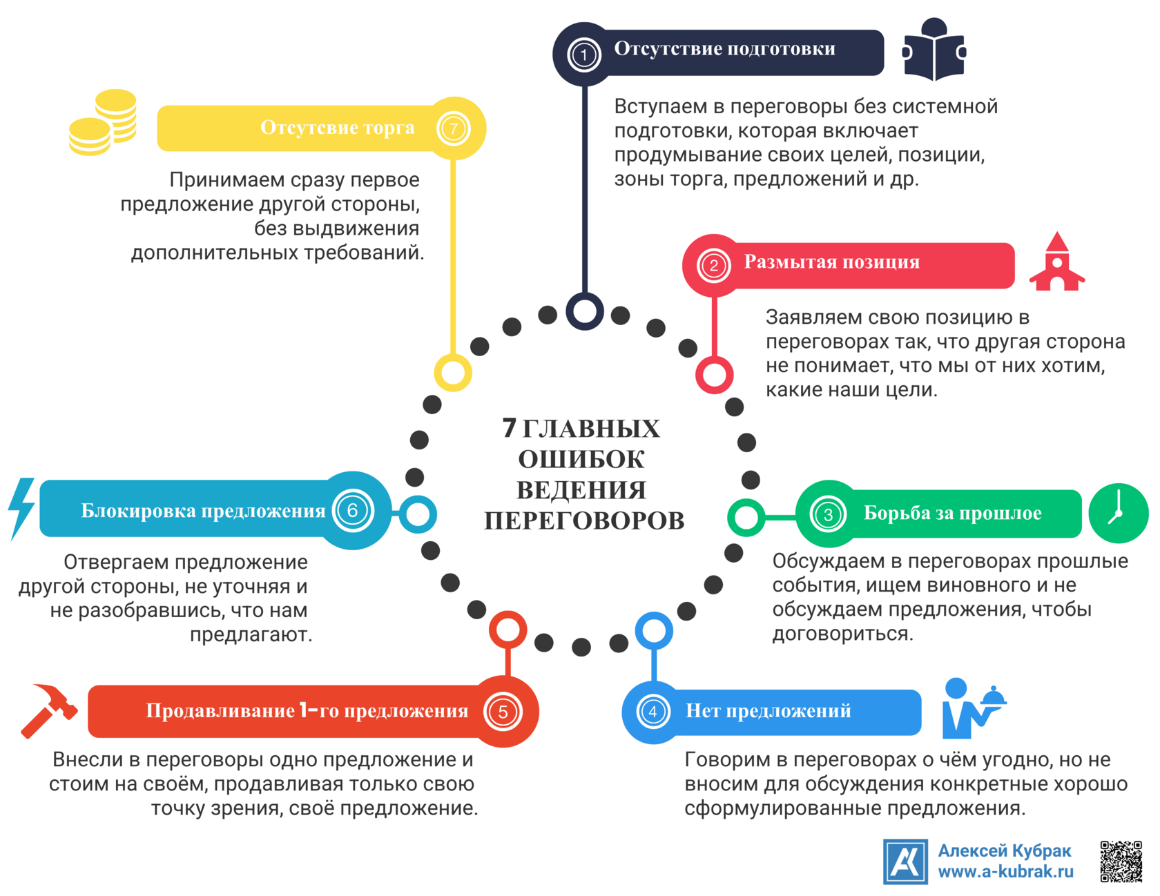 Инфографика. Ошибки переговоров. Автор Алексей Кубрак