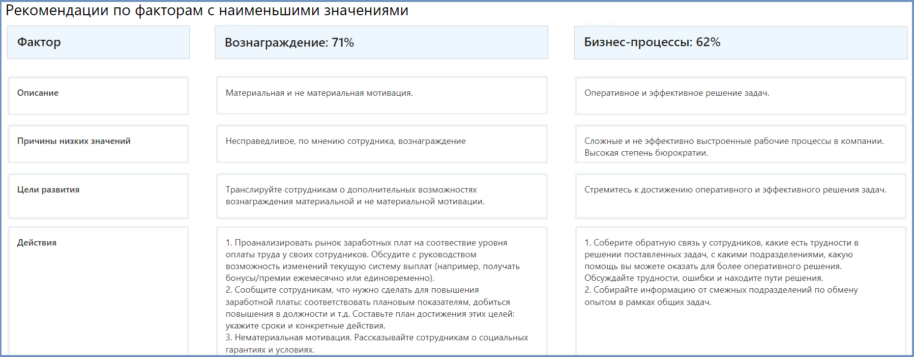 Как искусственный интеллект помог нам справиться с выгоранием сотрудников?