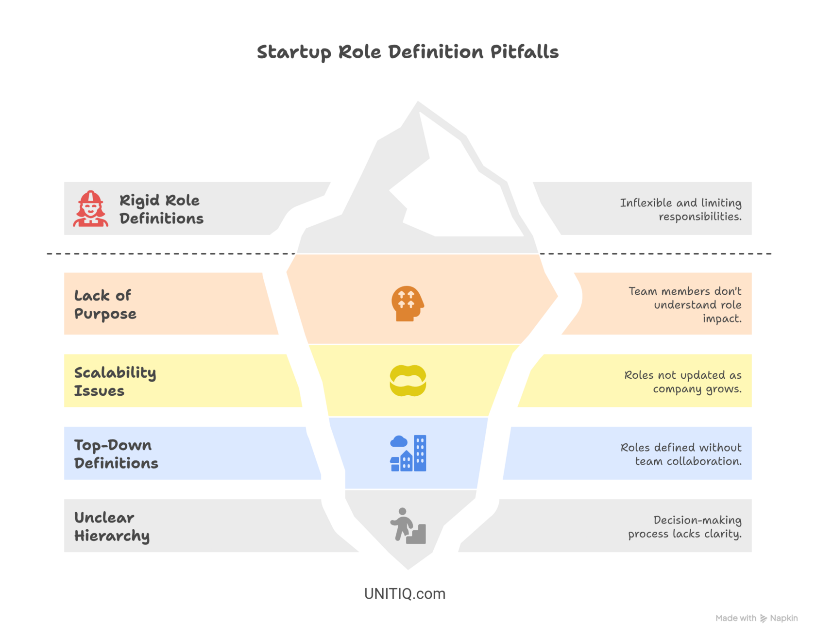 Startup role definition pitfalls iceberg diagram showing five common mistakes: rigid definitions, lack of purpose, scalability issues, top-down definitions, and unclear hierarchy