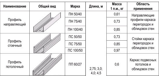 Длина профиля. Профиль ПС 65 Размеры. Расшифровка аббревиатуры профиль для гипсокартона ПС-2. Как проходит выбор профилей. Таблица выбора профиля.