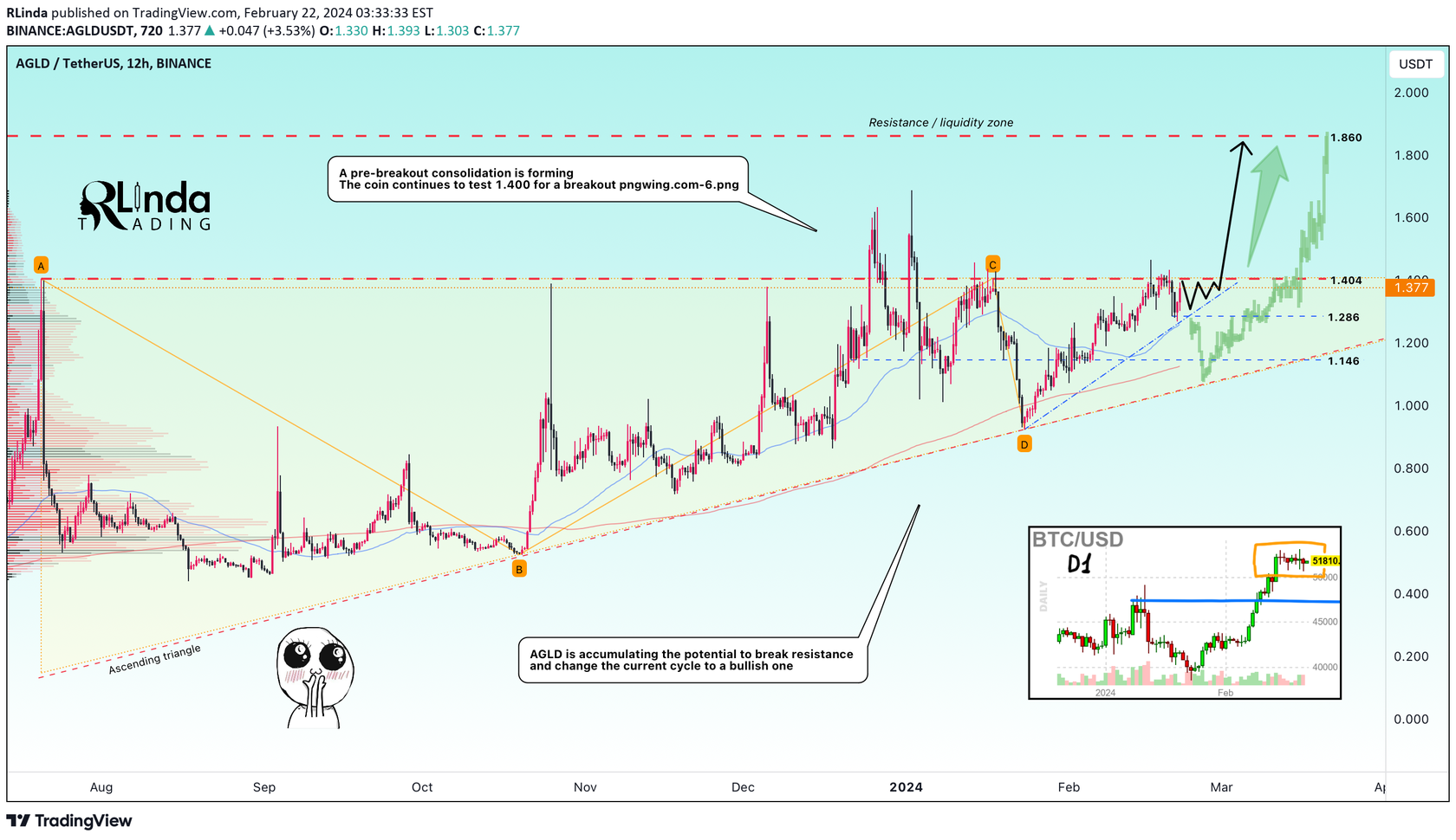 AGLDUSDT → Pre-break consolidation. Possible growth of 30-60%
