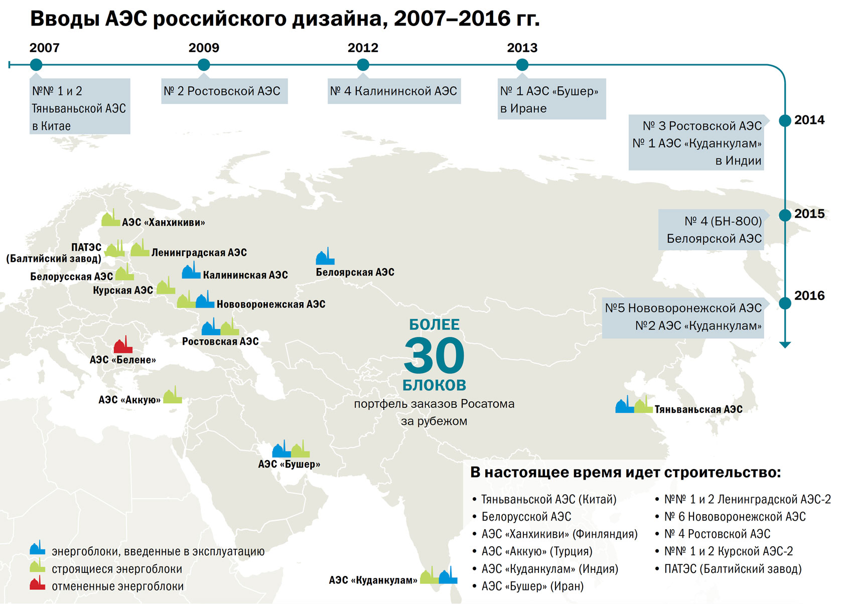 Сколько в мире атомных. Российские АЭС на карте. Карта строящихся АЭС В России. Росатом карта АЭС. Строящиеся атомные станции в мире Росатом.