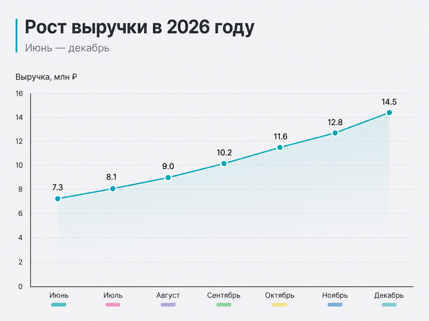График роста выручки клиники