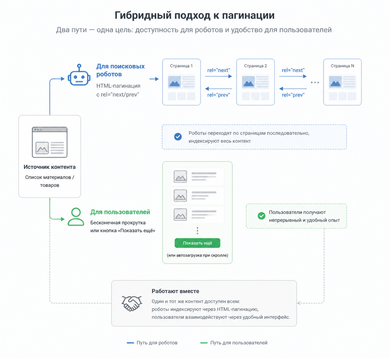 Схема: гибридный подход к&nbsp;пагинации — HTML для&nbsp;роботов и&nbsp;JavaScript для&nbsp;пользователей