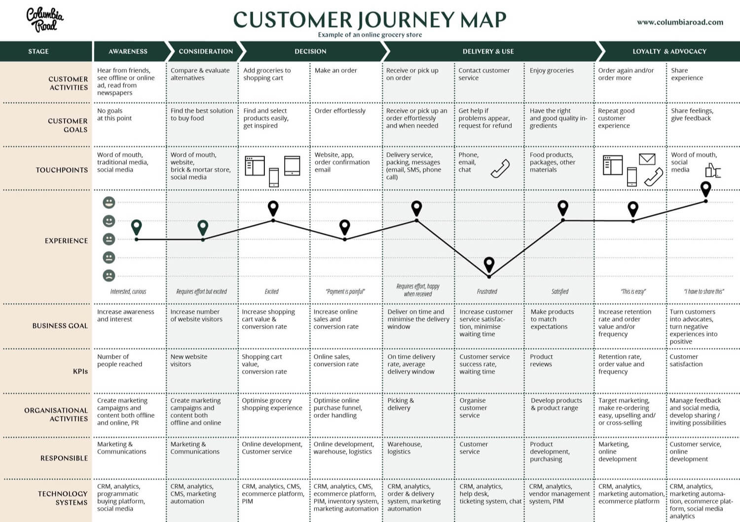 Customer Journey Map 