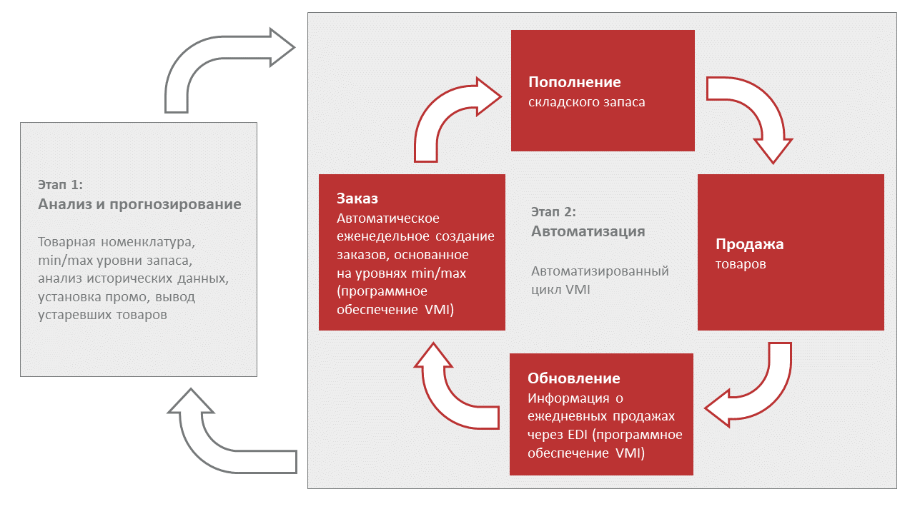 Технология Vendor Managed Inventory: запасы, которыми управляет поставщик