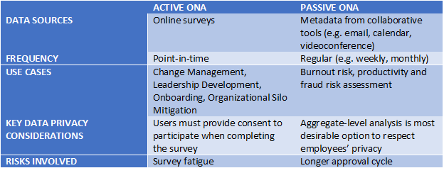 Active vs Passive ONA. Source: Cognitive Talent Solutions