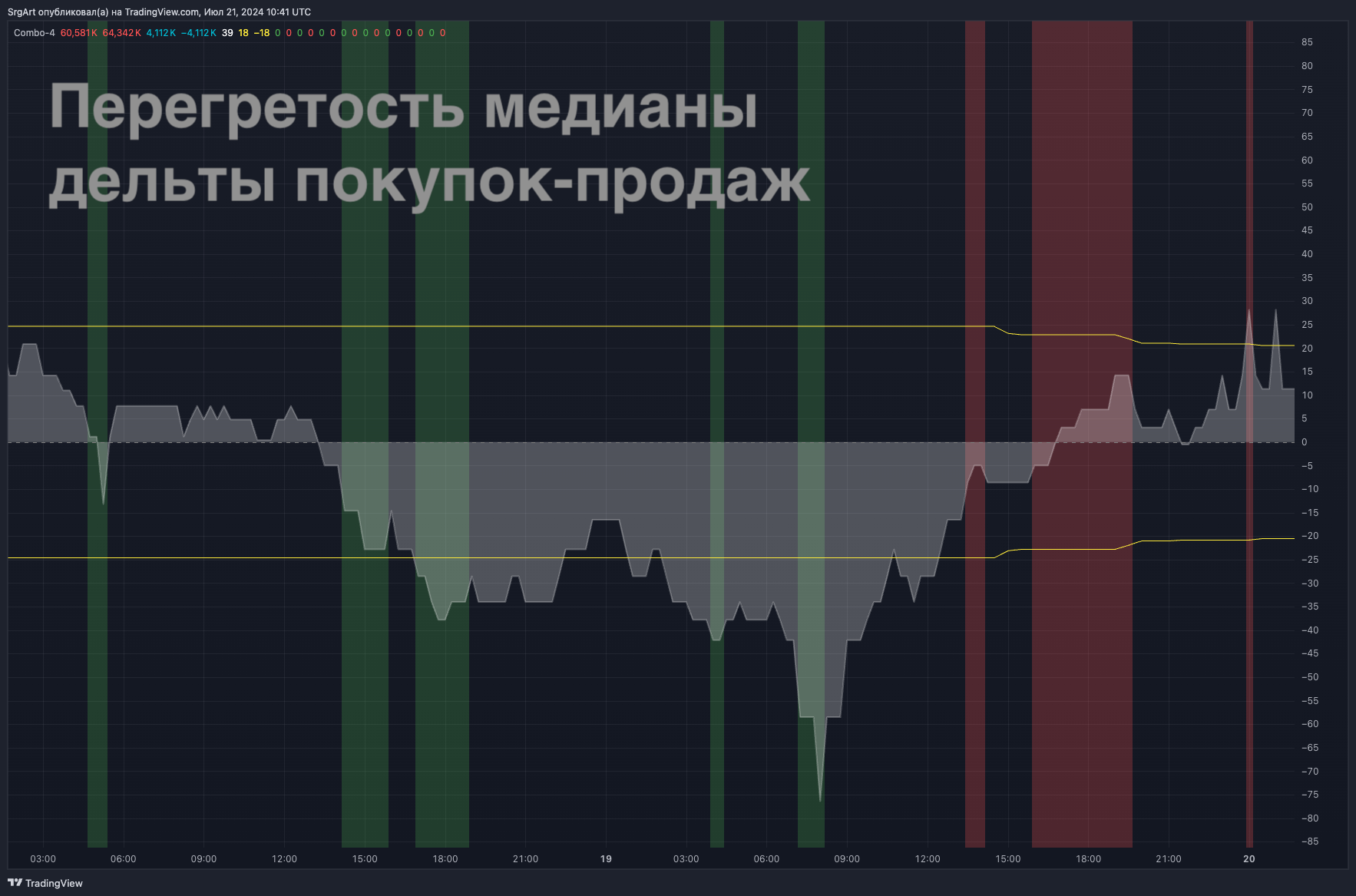Сила/Слабость медианы