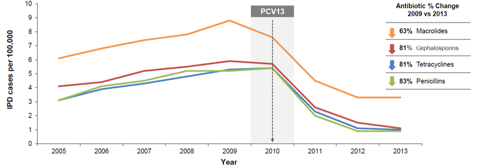 Ежегодные показатели антибиотико-нечувствительных ИПИ, США, 2005–2013