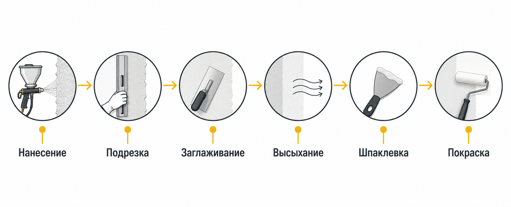 Таймлайн от нанесения штукатурки до покраски