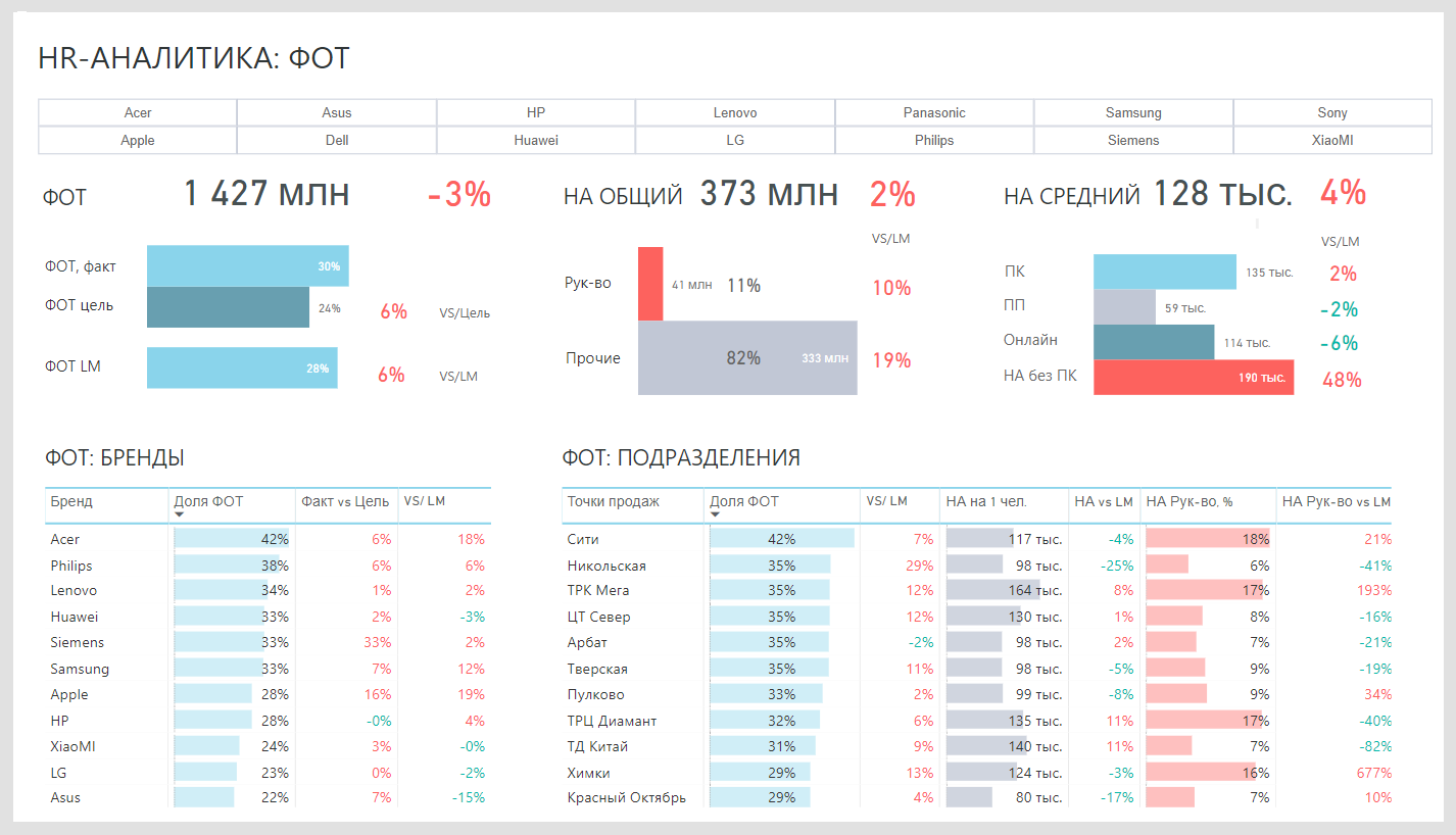 Метрики сотрудников. Пример аналитики HR дашборды. Дашборд по фонду оплаты труда. Дашборд HR В excel. HR метрики дашборды.