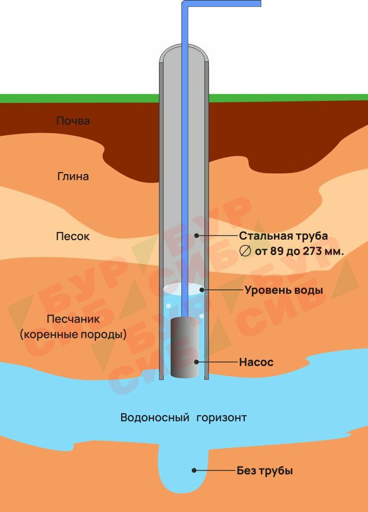 Можно ли бурить скважину рядом с туалетом