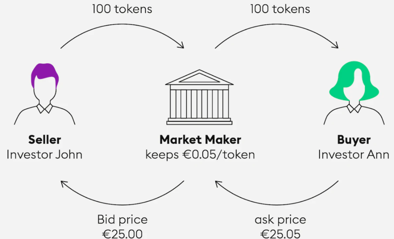 Who are market makers in crypto