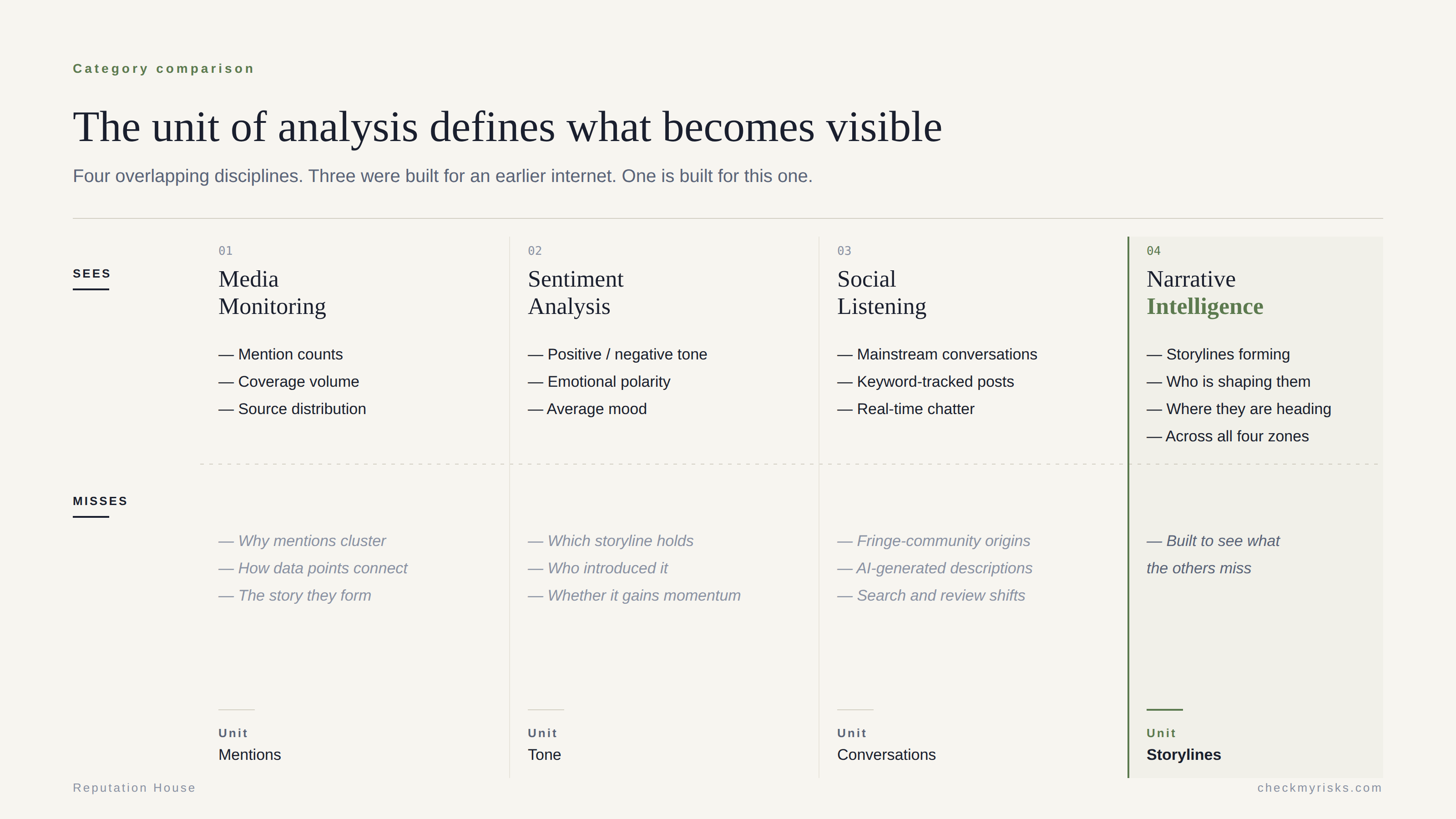VISUAL 2: Comparison diagram — four columns showing what each category measures (mentions, sentiment, conversations, narratives) and what each leaves invisible