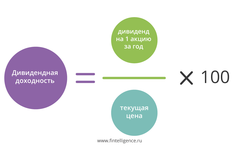 Проценты мсфо. Как узнать дивидендную доходность акции. Дивидендная доходность акции формула. Дивидендная доходность акций. Доходность акции с дивидендами.