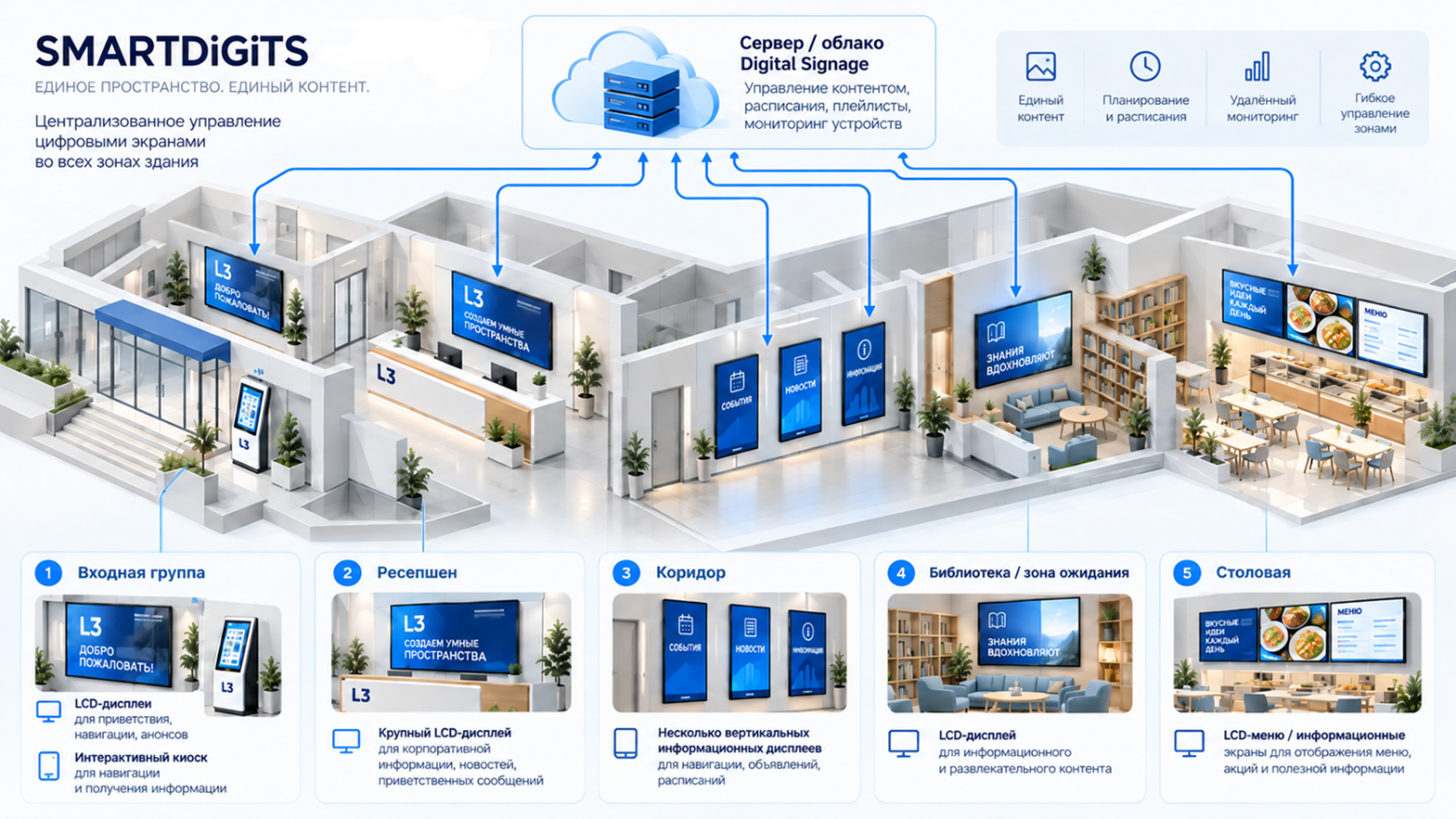 Схема Digital Signage: единое управление дисплеями и киосками во входной группе, у ресепшен, в коридоре, библиотеке и столовой