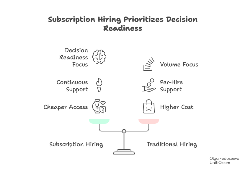 Comparison scale between subscription hiring and traditional hiring, focusing on decision readiness versus volume and per-hire cost.