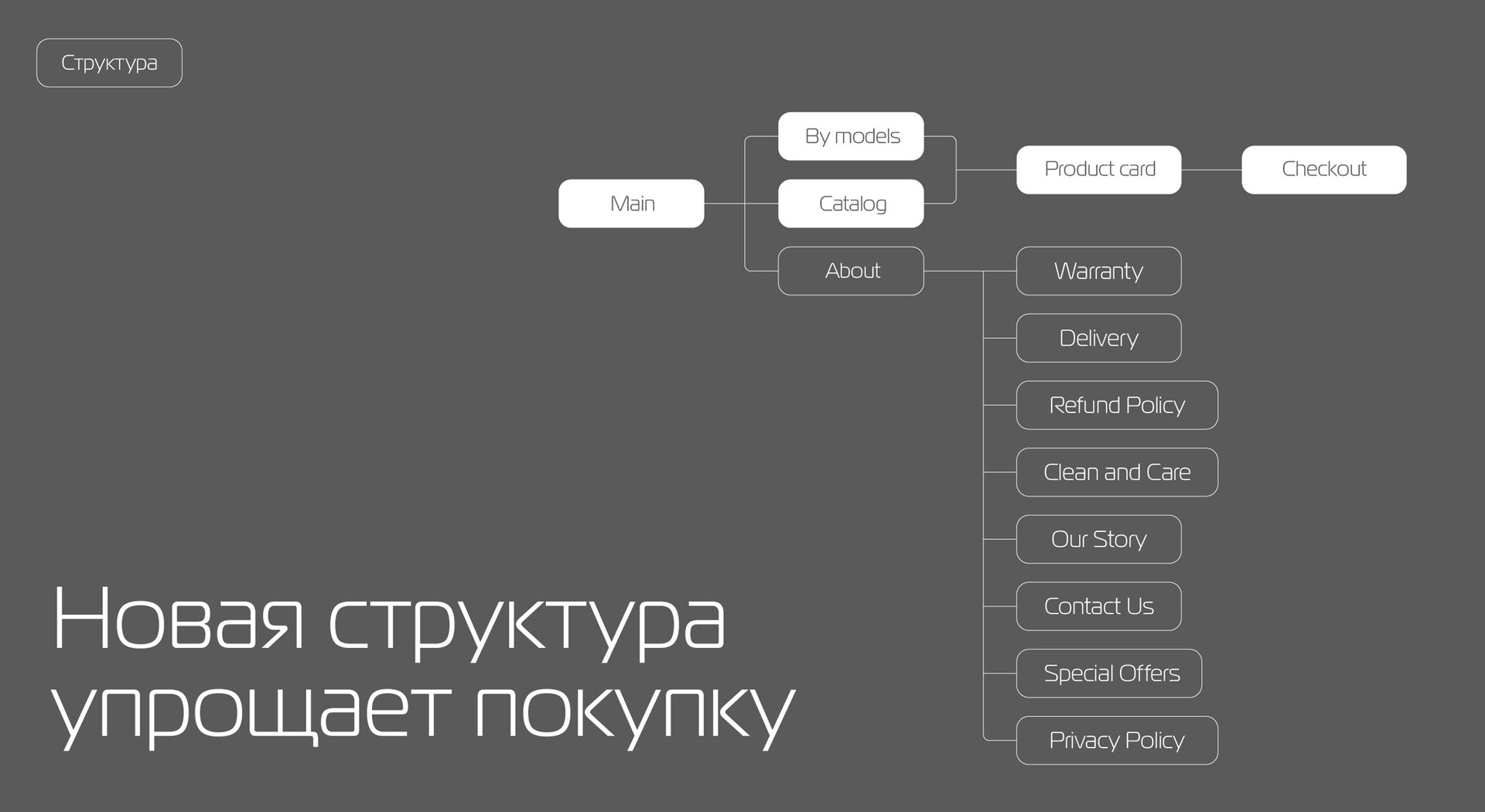 Новая структура сайта aciess: категории и путь до карточки товара