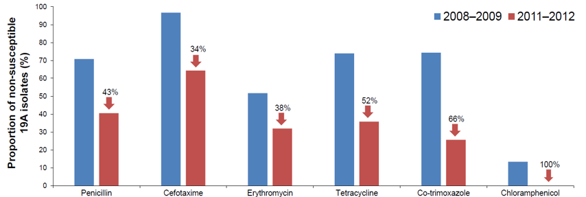 График: вклад изолятов 19A в невосприимчивость к ПП у детей младше 2 лет во Франции
