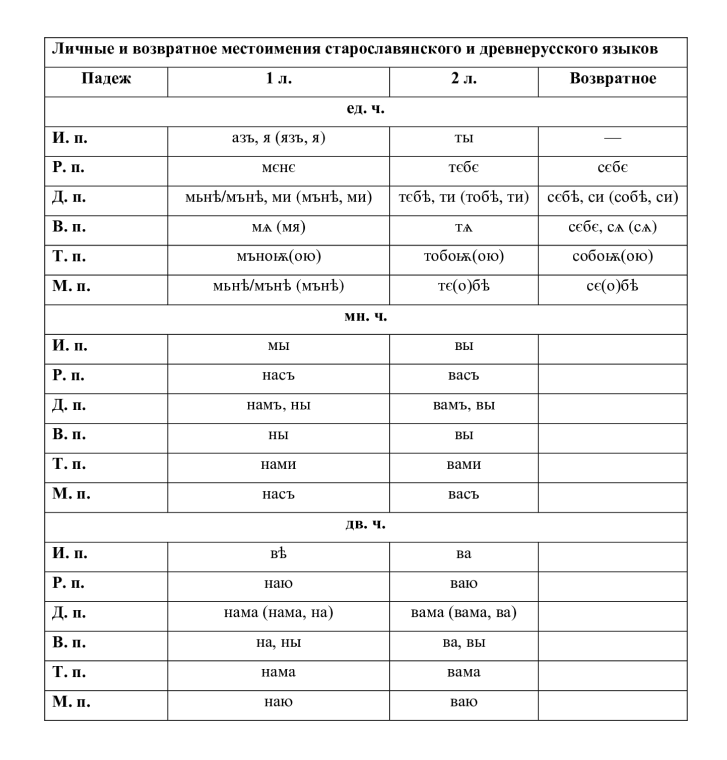 Местоимения в древнерусском языке