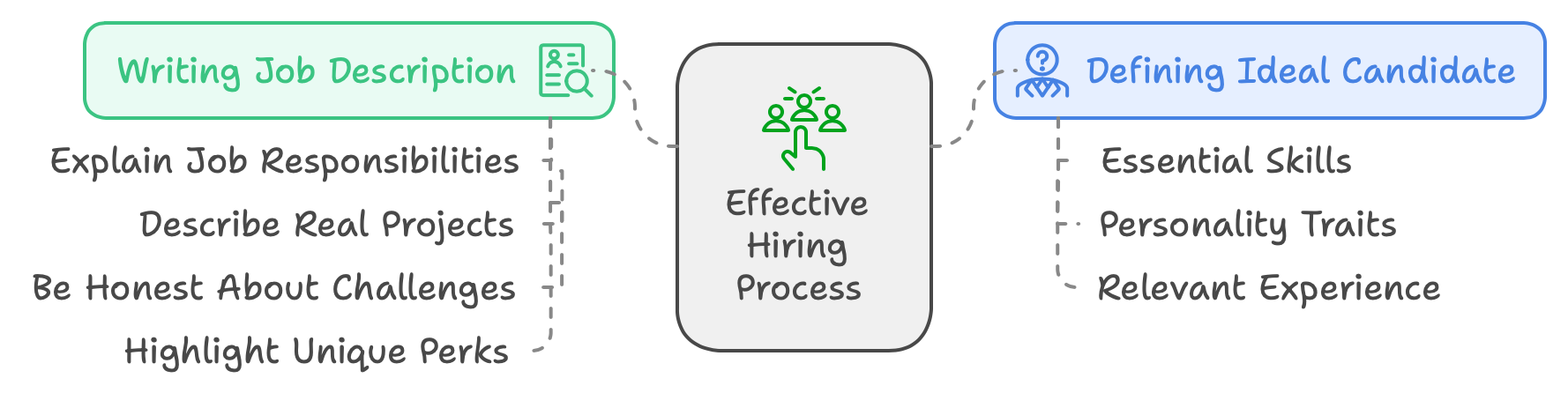 Define the ideal candidate and clearly explain the role and responsibilities in the CV