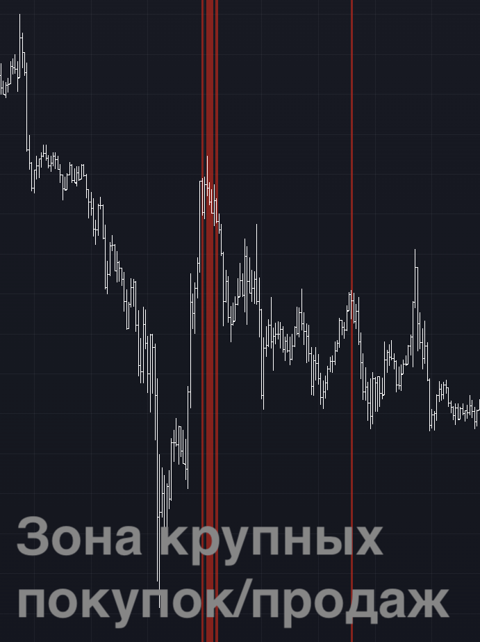 Зоны сильных покупок/продаж